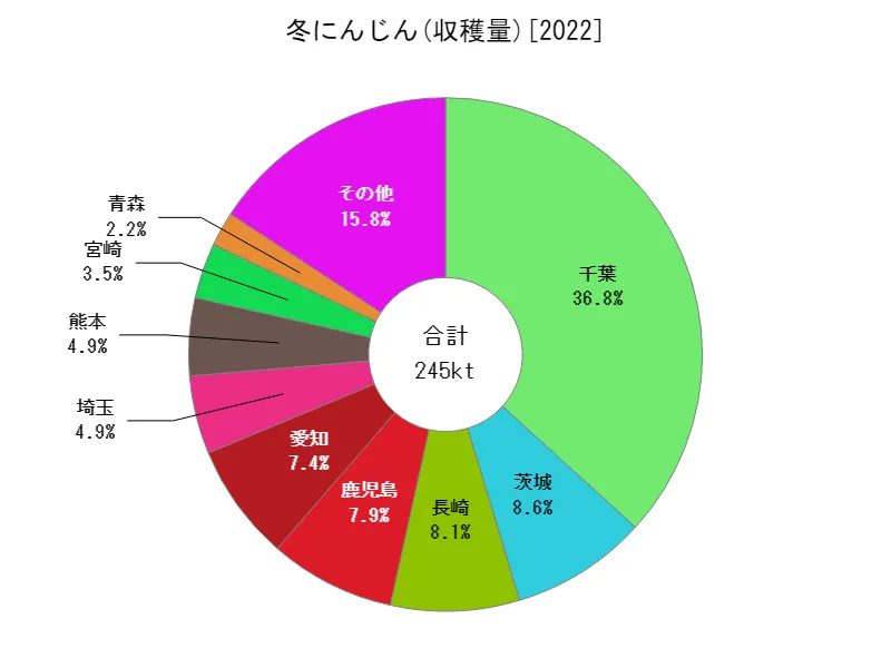 冬にんじんの収穫量(都道府県別)