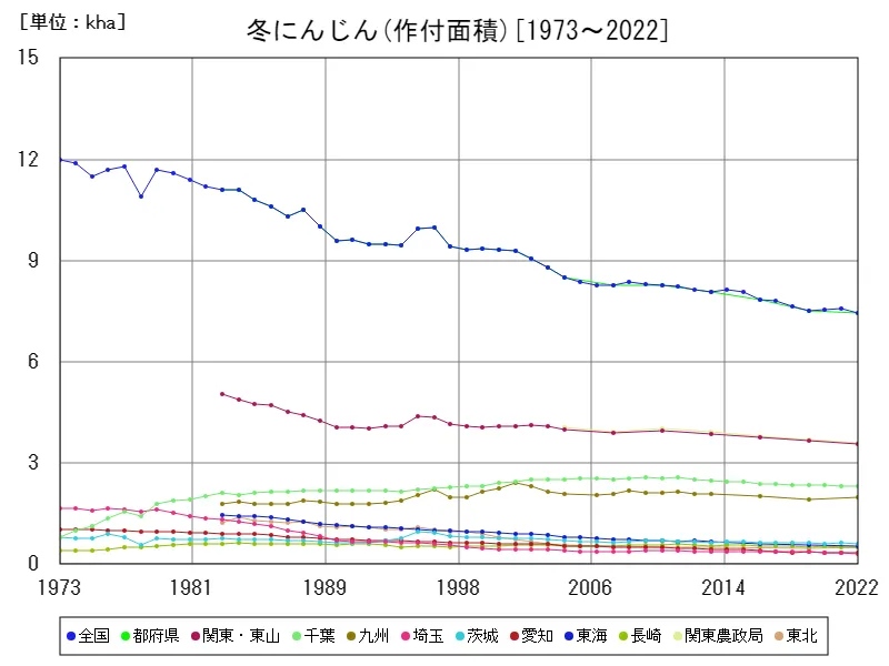 冬にんじんの作付面積(主要データ)