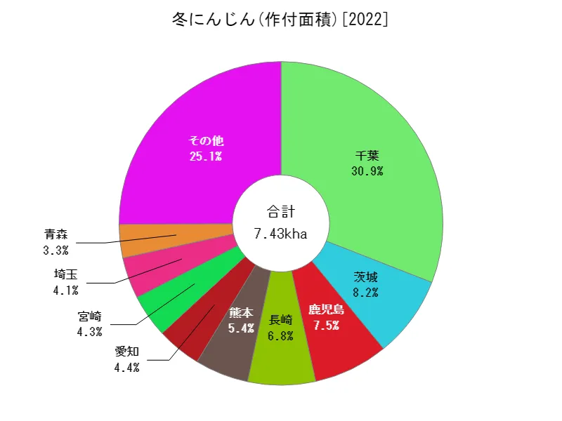 冬にんじんの作付面積(都道府県別)