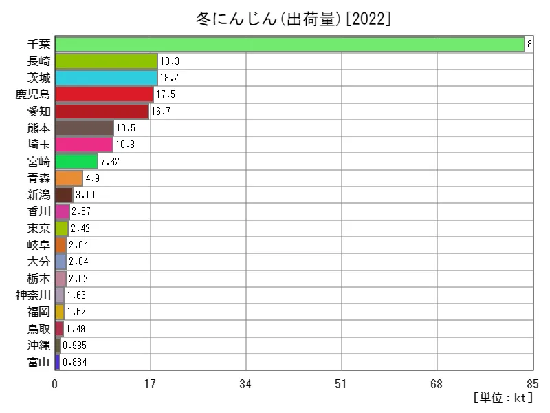 冬にんじんの出荷量