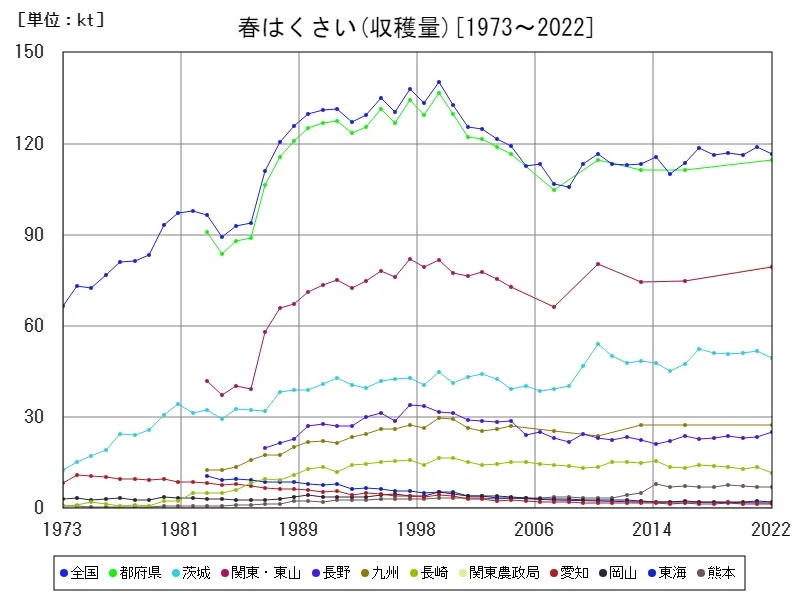 春はくさいの収穫量(主要データ)