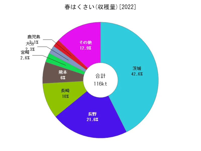 春はくさいの収穫量(都道府県別)