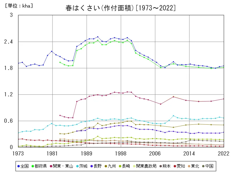 春はくさいの作付面積(主要データ)