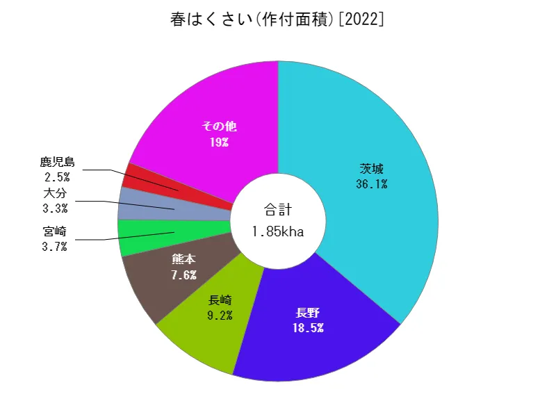 春はくさいの作付面積(都道府県別)