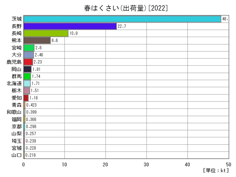 春はくさいの出荷量