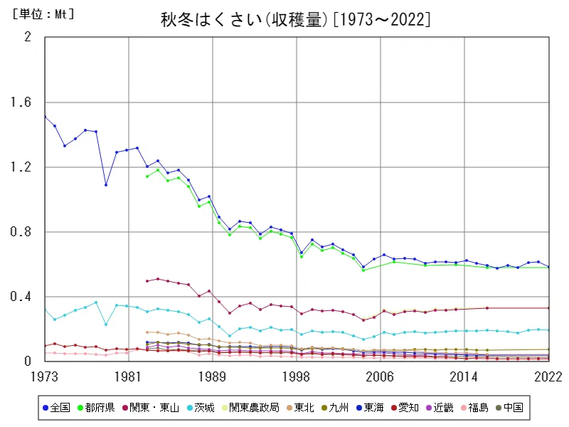 秋冬はくさいの収穫量(主要データ)