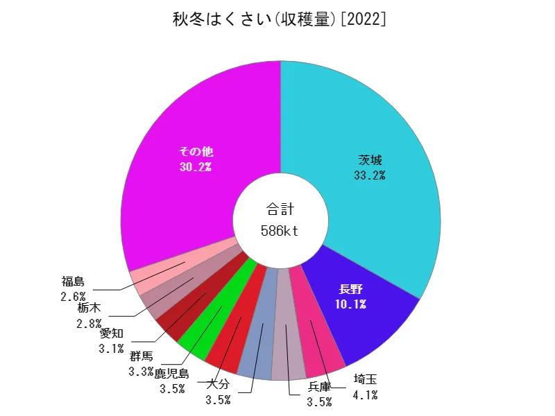 秋冬はくさいの収穫量(都道府県別)