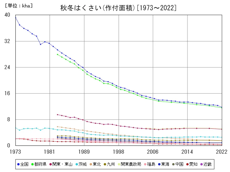 秋冬はくさいの作付面積(主要データ)