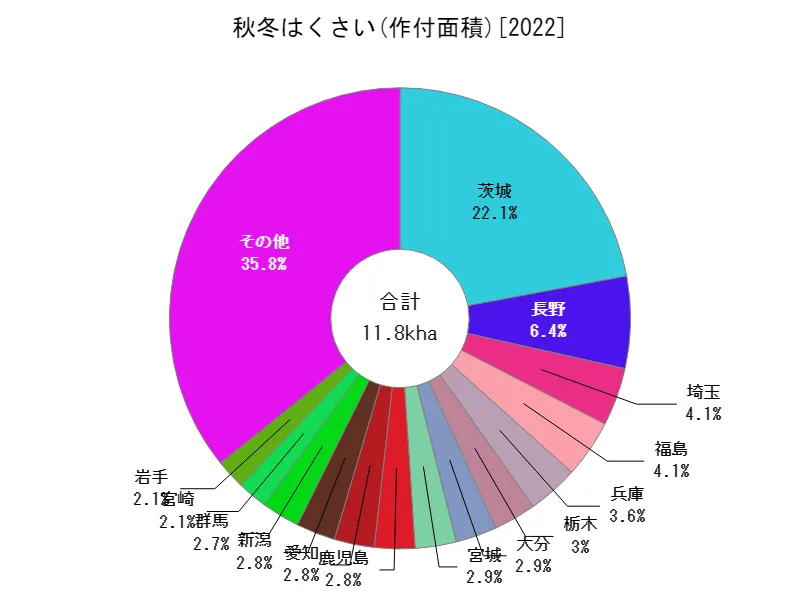 秋冬はくさいの作付面積(都道府県別)