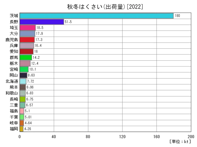 秋冬はくさいの出荷量