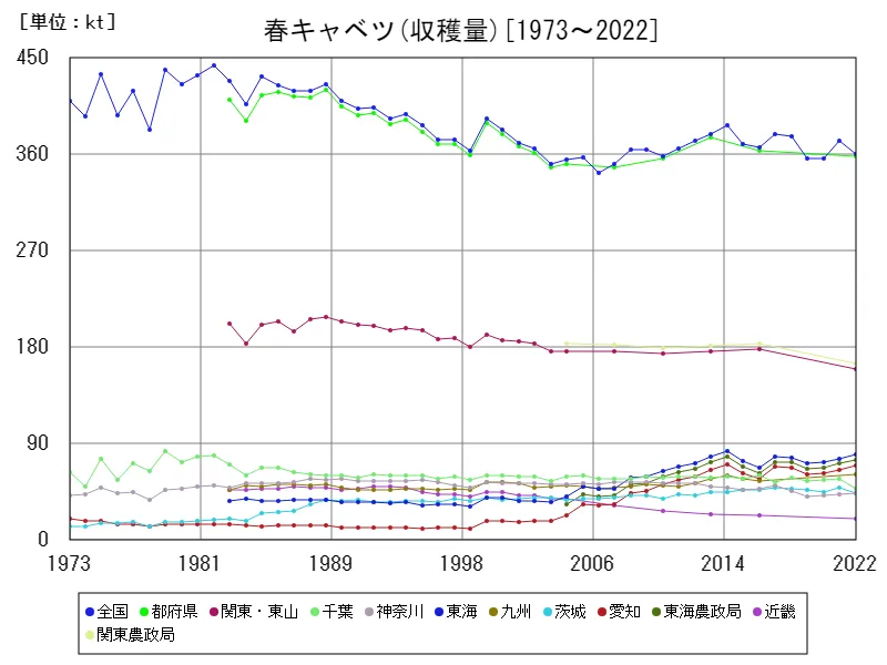 春キャベツの収穫量(主要データ)