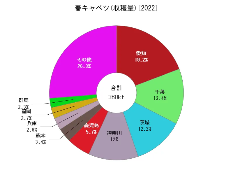 春キャベツの収穫量(都道府県別)