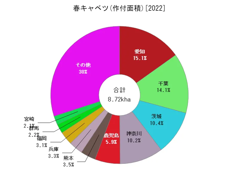 春キャベツの作付面積(都道府県別)