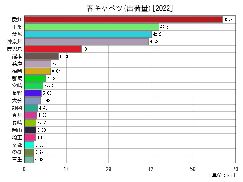 春キャベツの出荷量