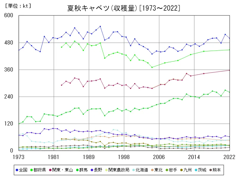 夏秋キャベツの収穫量(主要データ)