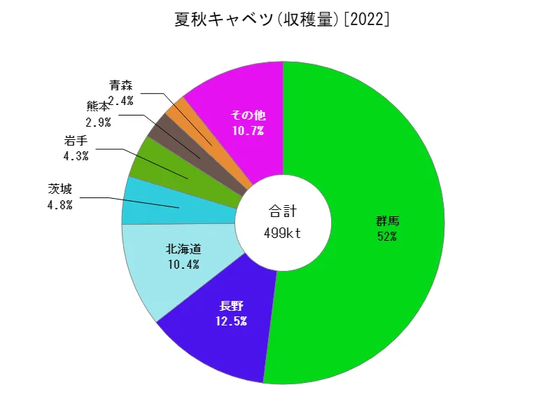 夏秋キャベツの収穫量(都道府県別)