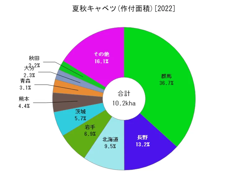 夏秋キャベツの作付面積(都道府県別)