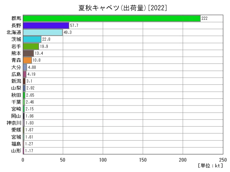 夏秋キャベツの出荷量