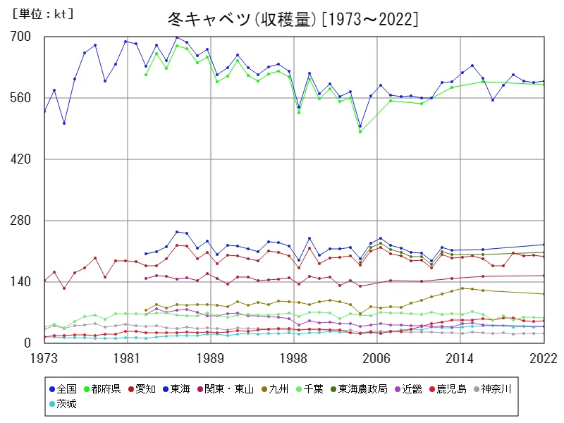 冬キャベツの収穫量(主要データ)