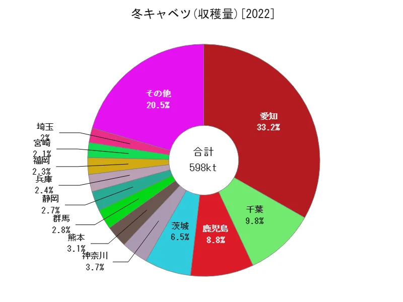 冬キャベツの収穫量(都道府県別)