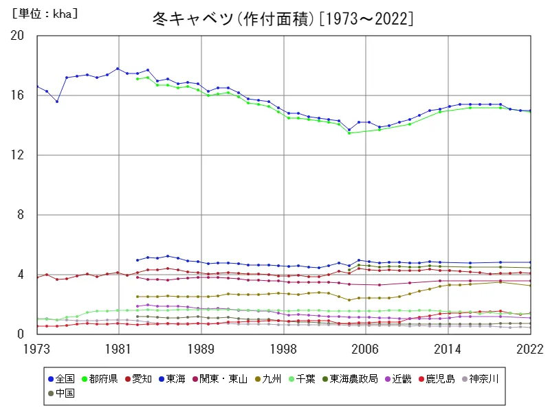 冬キャベツの作付面積(主要データ)