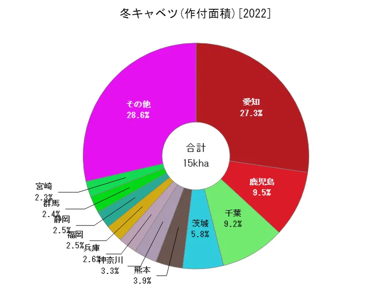 冬キャベツの作付面積(都道府県別)