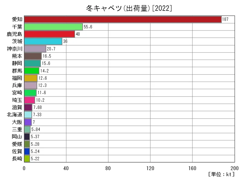 冬キャベツの出荷量