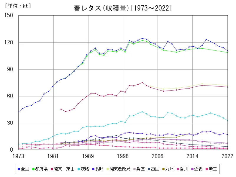 春レタスの収穫量(主要データ)