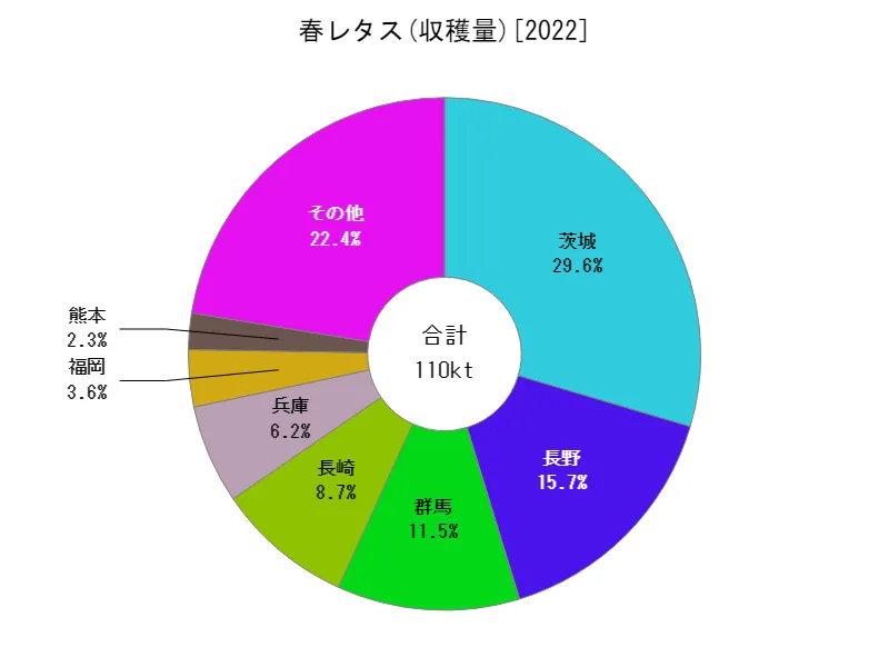 春レタスの収穫量(都道府県別)