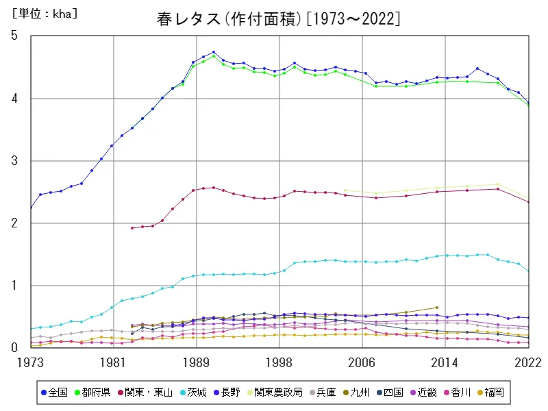 春レタスの作付面積(主要データ)