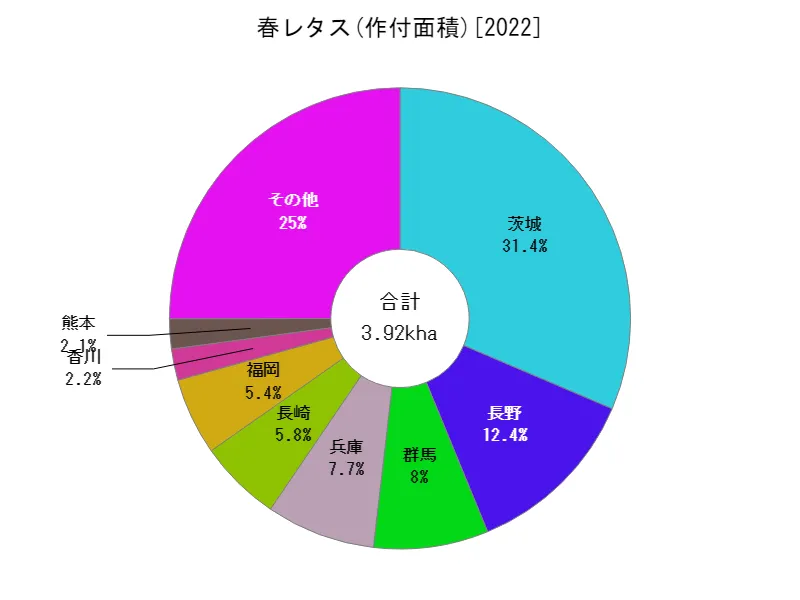 春レタスの作付面積(都道府県別)
