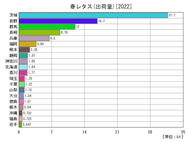 春レタスの出荷量