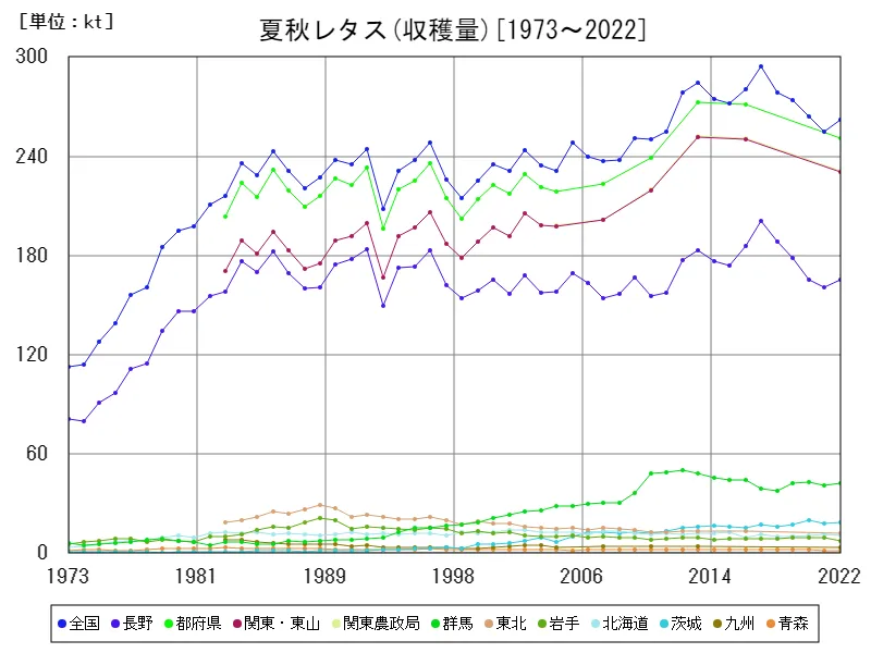 夏秋レタスの収穫量(主要データ)