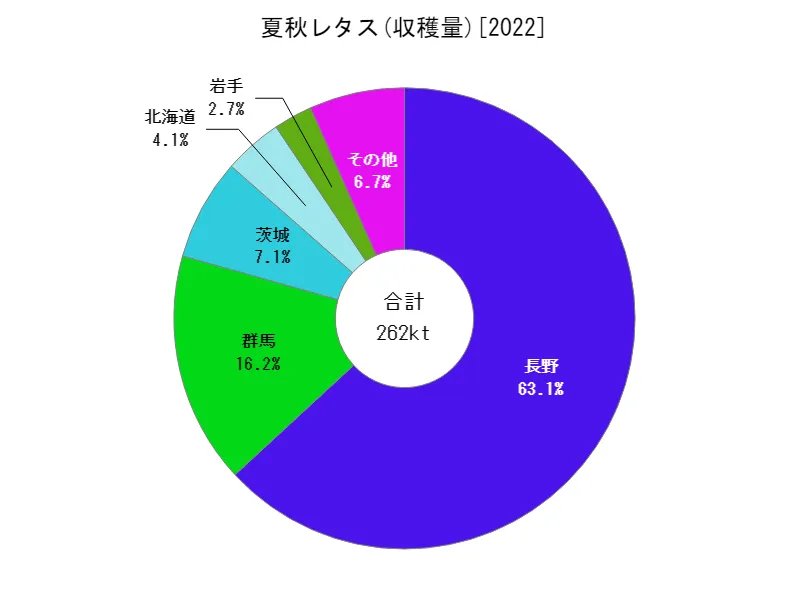 夏秋レタスの収穫量(都道府県別)