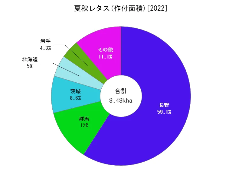 夏秋レタスの作付面積(都道府県別)