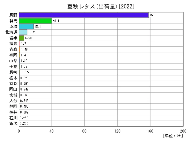 夏秋レタスの出荷量