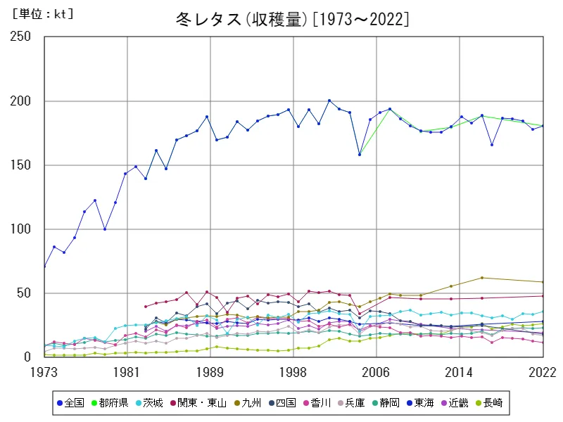 冬レタスの収穫量(主要データ)