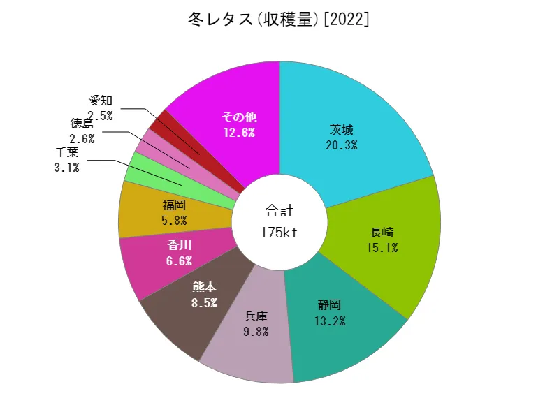 冬レタスの収穫量(都道府県別)