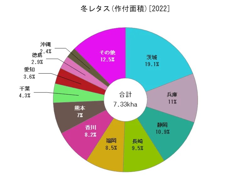 冬レタスの作付面積(都道府県別)