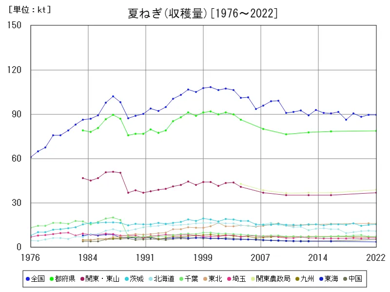 夏ねぎの収穫量(主要データ)