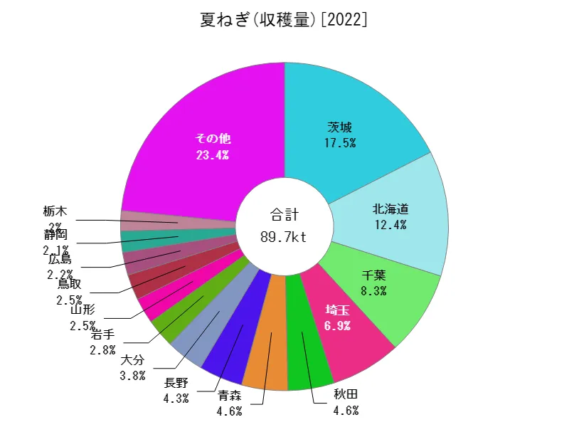 夏ねぎの収穫量(都道府県別)