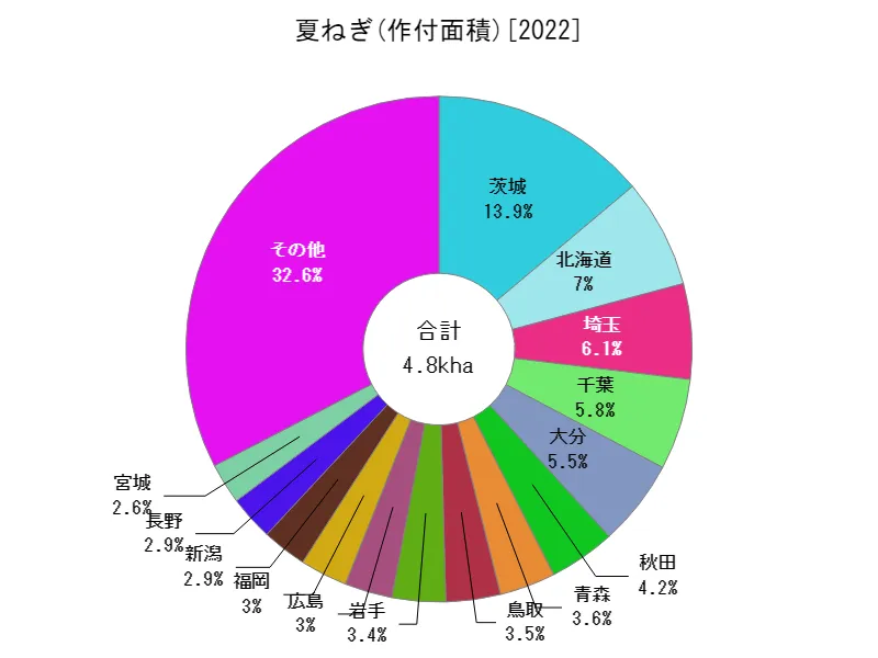 夏ねぎの作付面積(都道府県別)