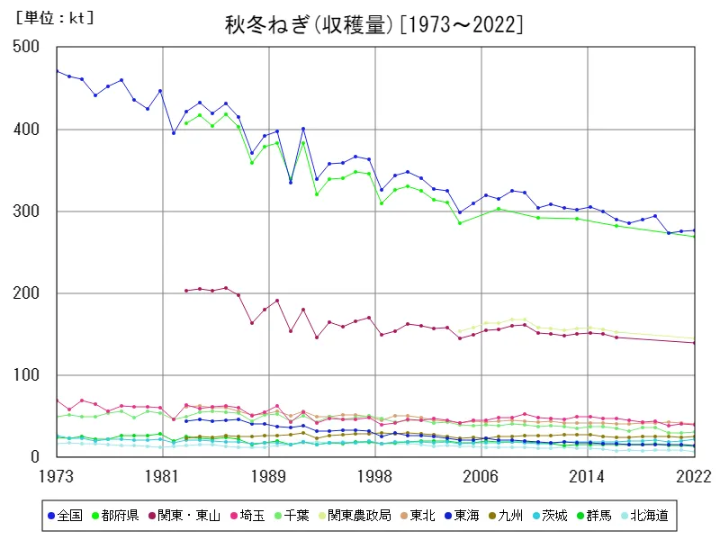 秋冬ねぎの収穫量(主要データ)