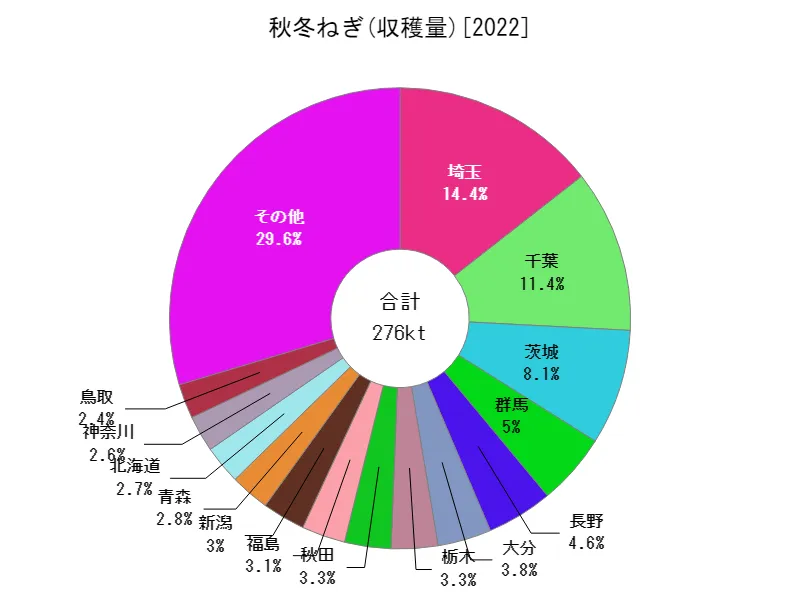 秋冬ねぎの収穫量(都道府県別)