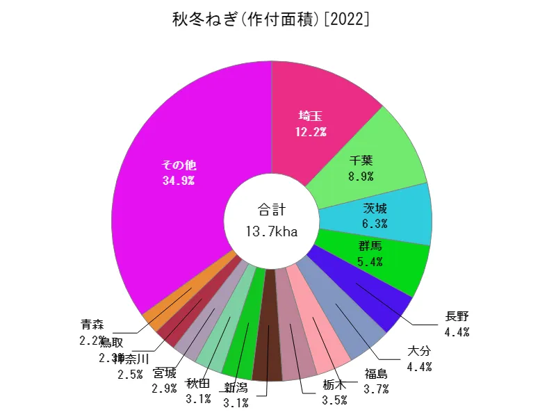 秋冬ねぎの作付面積(都道府県別)