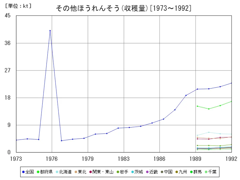 その他ほうれんそうの収穫量(主要データ)