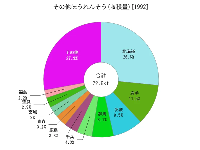 その他ほうれんそうの収穫量(都道府県別)