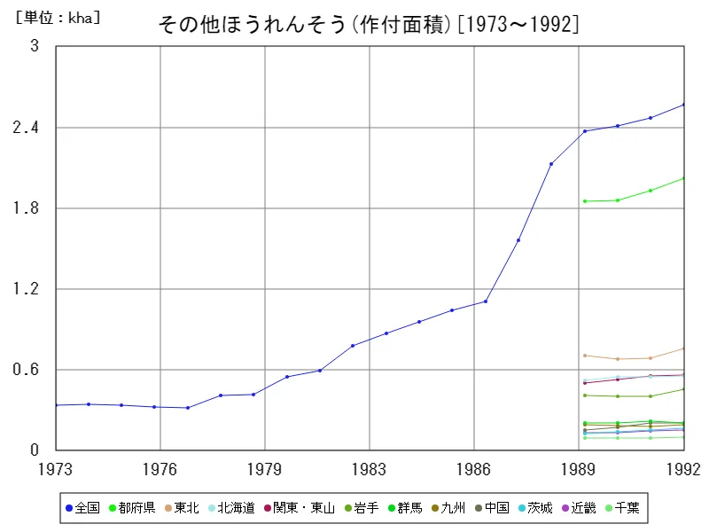 その他ほうれんそうの作付面積(主要データ)