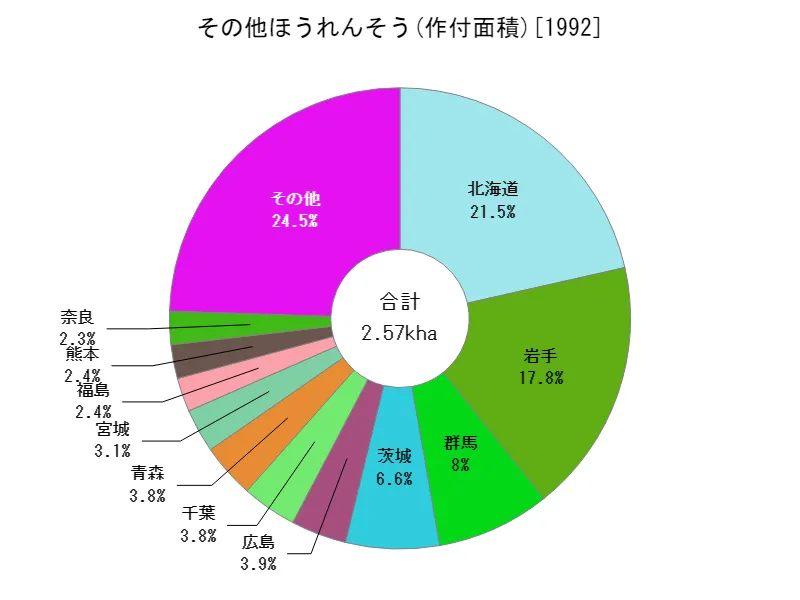 その他ほうれんそうの作付面積(都道府県別)