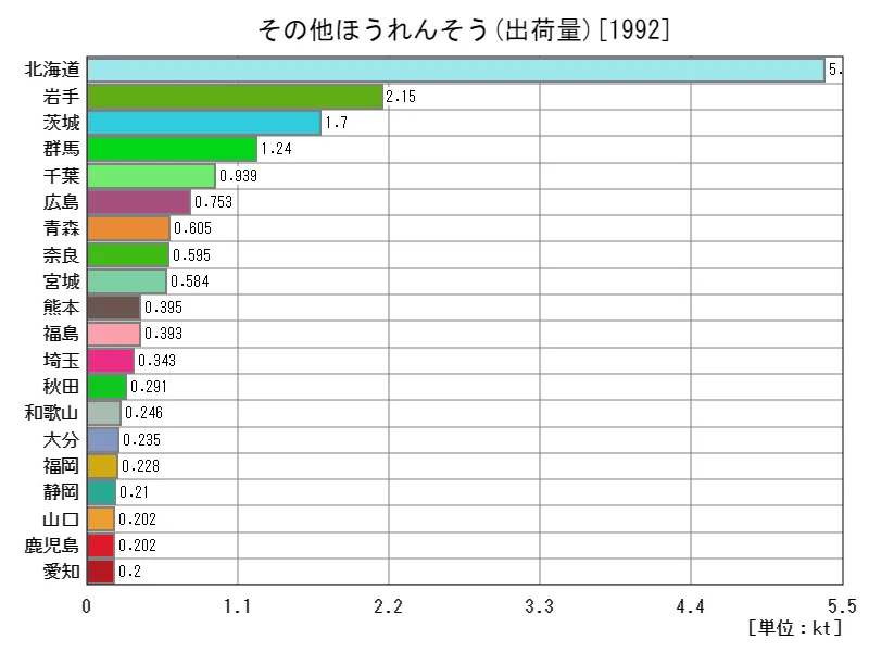 その他ほうれんそうの出荷量